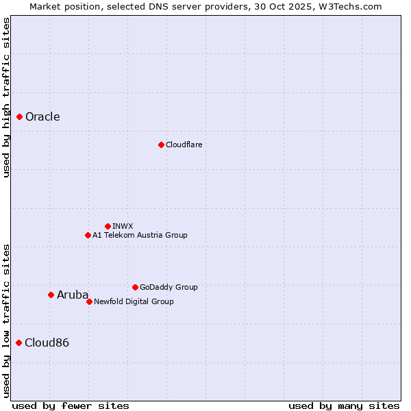 Market position of Aruba vs. Oracle vs. Cloud86