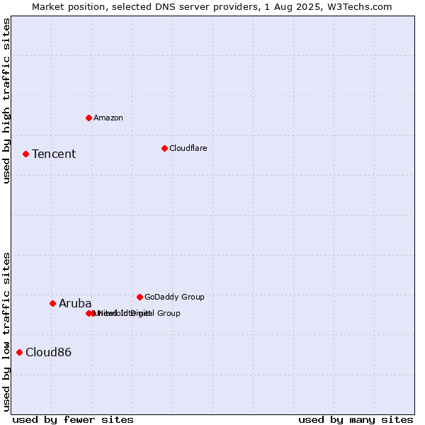 Market position of Aruba vs. Tencent vs. Cloud86