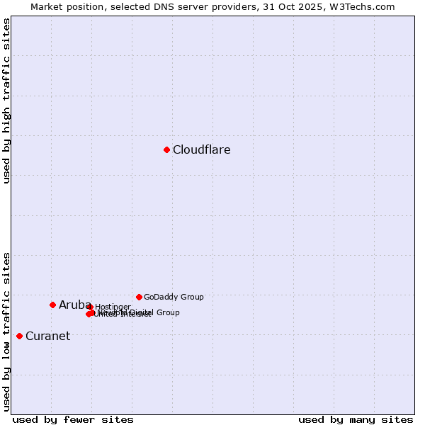 Market position of Cloudflare vs. Aruba vs. Curanet