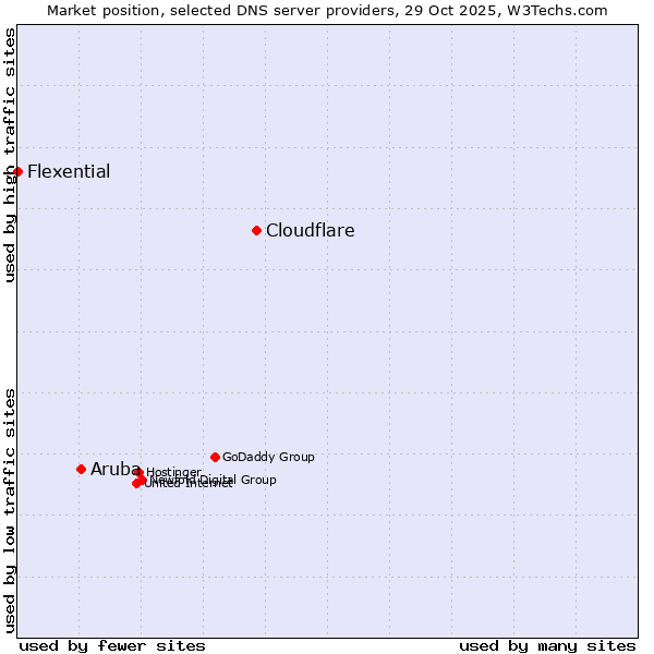 Market position of Cloudflare vs. Aruba vs. Flexential