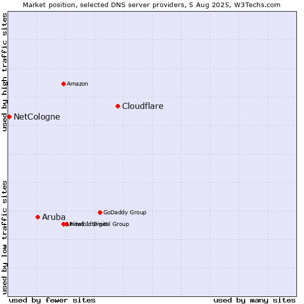 Market position of Cloudflare vs. Aruba vs. NetCologne