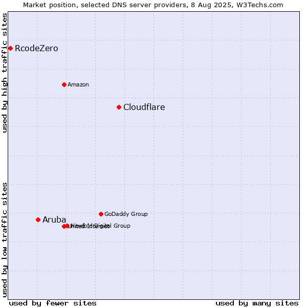 Market position of Cloudflare vs. Aruba vs. RcodeZero