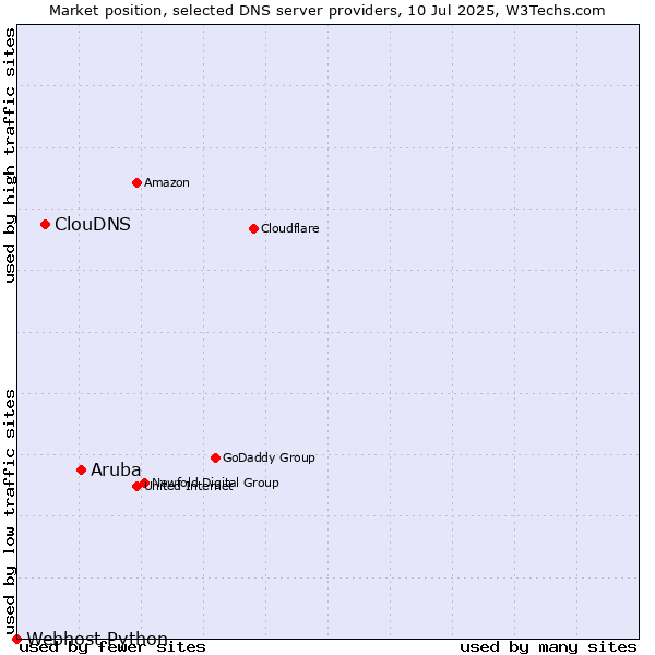 Market position of Aruba vs. ClouDNS vs. Webhost Python
