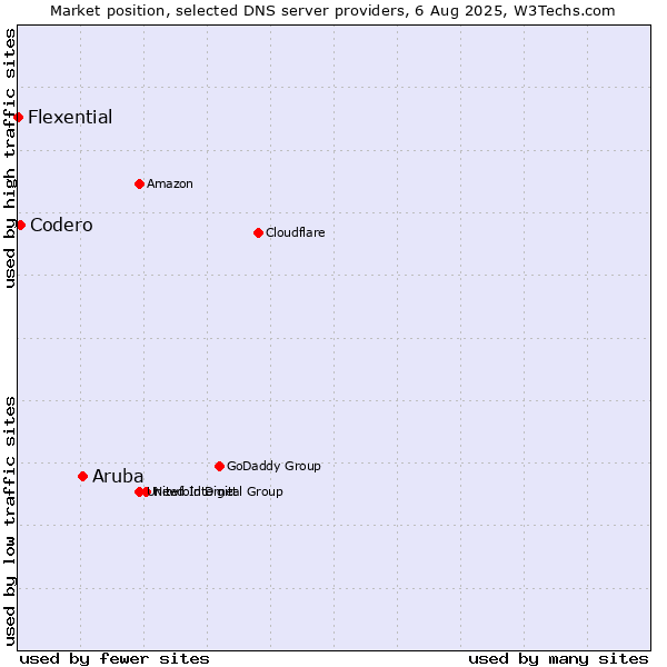 Market position of Aruba vs. Codero vs. Flexential
