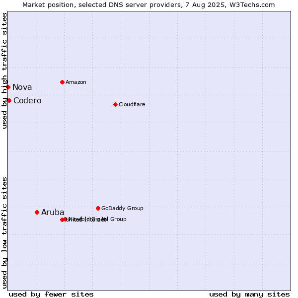 Market position of Aruba vs. Codero vs. Nova