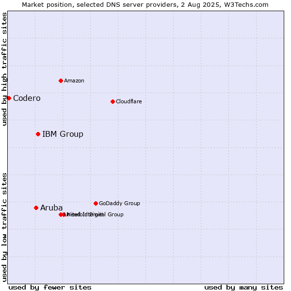 Market position of IBM Group vs. Aruba vs. Codero