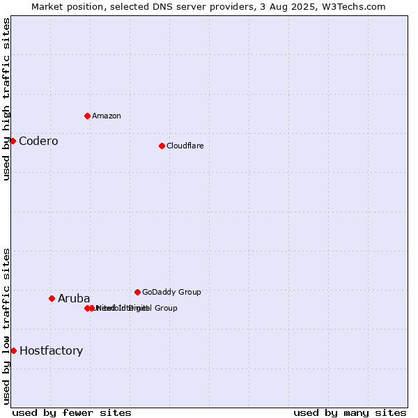 Market position of Aruba vs. Hostfactory vs. Codero