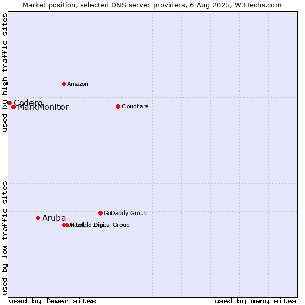 Market position of Aruba vs. MarkMonitor vs. Codero