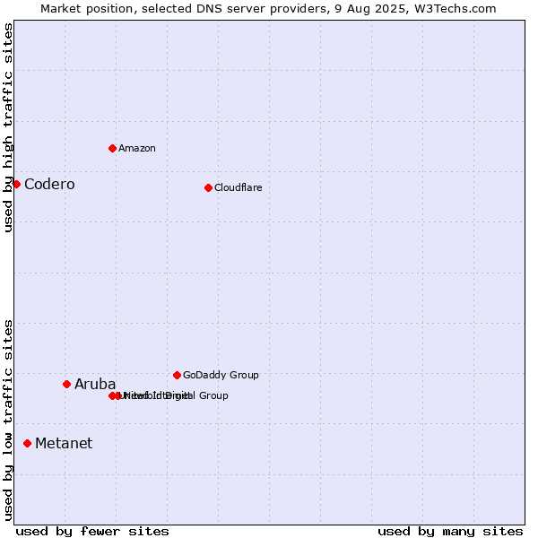 Market position of Aruba vs. Metanet vs. Codero