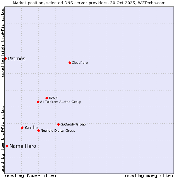 Market position of Aruba vs. Name Hero vs. Patmos