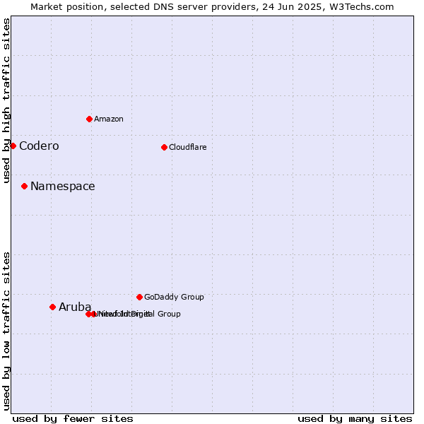 Market position of Aruba vs. Namespace vs. Codero