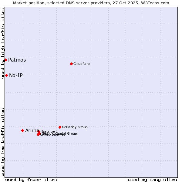 Market position of Aruba vs. No-IP vs. Patmos