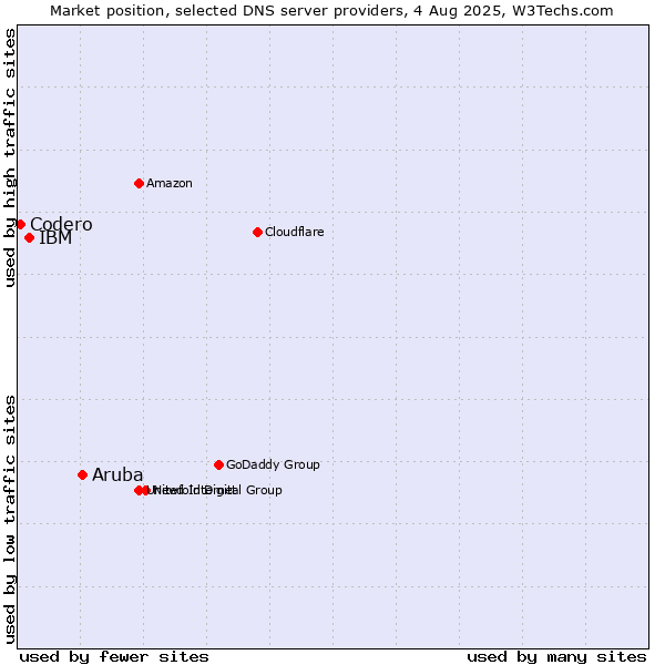 Market position of Aruba vs. IBM vs. Codero