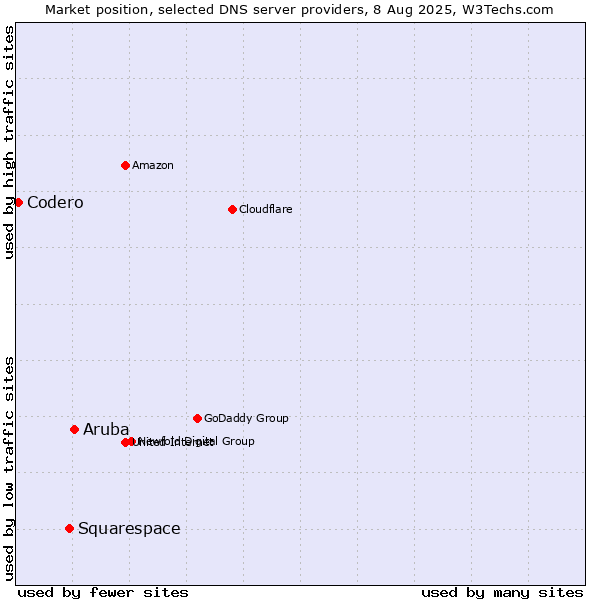 Market position of Aruba vs. Squarespace vs. Codero