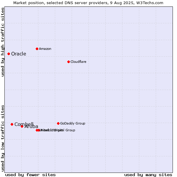 Market position of Aruba vs. Combell vs. Oracle