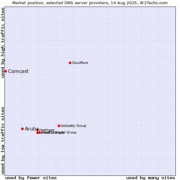 Market position of Aruba vs. Comcast