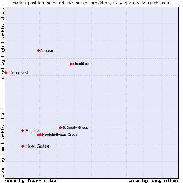 Market position of HostGator vs. Aruba vs. Comcast