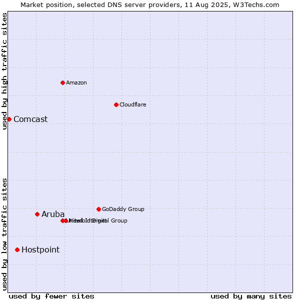 Market position of Aruba vs. Hostpoint vs. Comcast