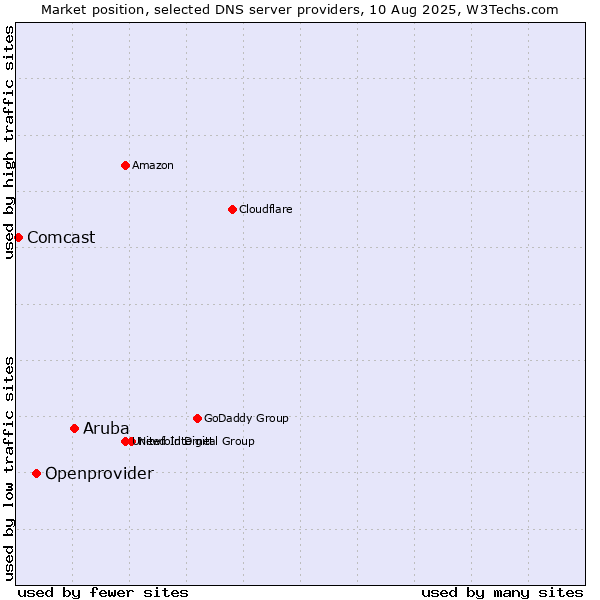 Market position of Aruba vs. Openprovider vs. Comcast