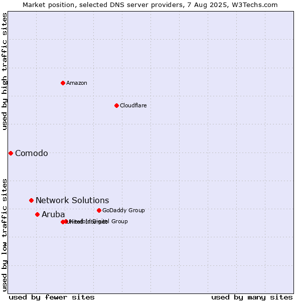 Market position of Aruba vs. Network Solutions vs. Comodo