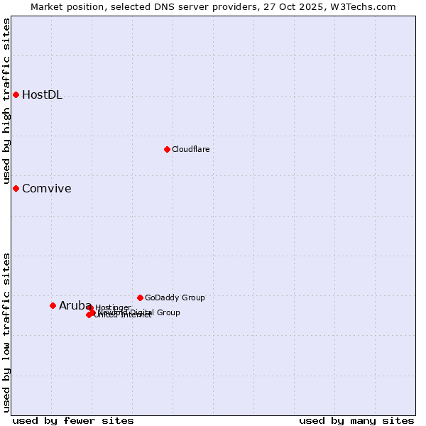 Market position of Aruba vs. Comvive vs. HostDL