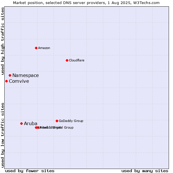 Market position of Aruba vs. Namespace vs. Comvive