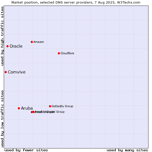 Market position of Aruba vs. Oracle vs. Comvive