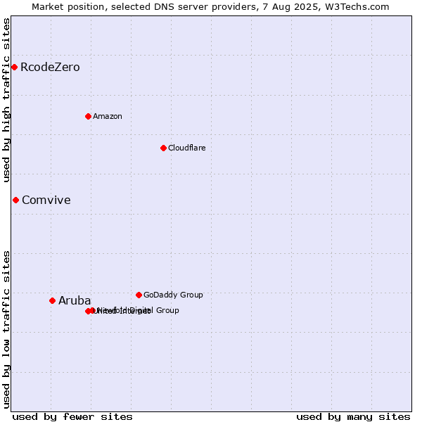 Market position of Aruba vs. Comvive vs. RcodeZero