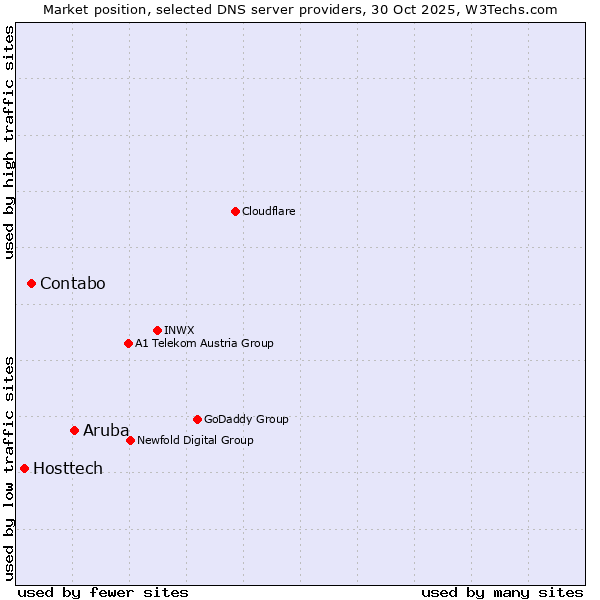 Market position of Aruba vs. Contabo vs. Hosttech