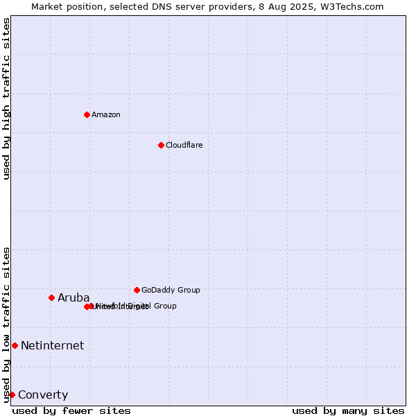 Market position of Aruba vs. Netinternet vs. Converty