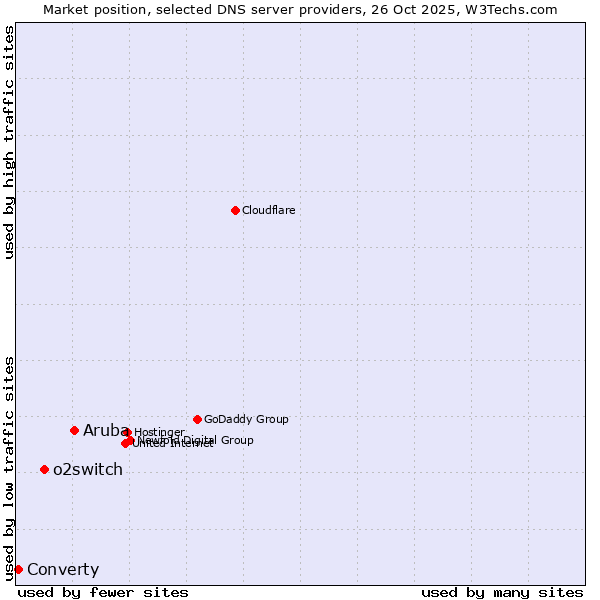 Market position of Aruba vs. o2switch vs. Converty