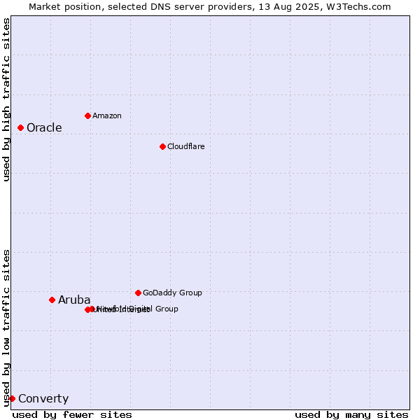 Market position of Aruba vs. Oracle vs. Converty