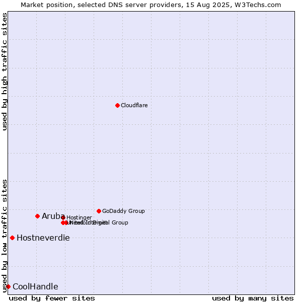 Market position of Aruba vs. Hostneverdie vs. CoolHandle