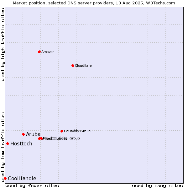 Market position of Aruba vs. Hosttech vs. CoolHandle