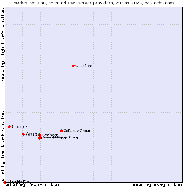 Market position of Aruba vs. Cpanel vs. HostMDs