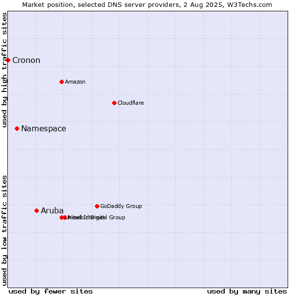 Market position of Aruba vs. Namespace vs. Cronon