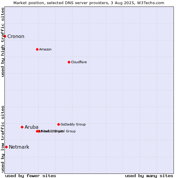 Market position of Aruba vs. Netmark vs. Cronon