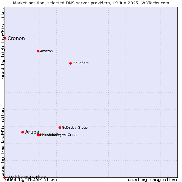 Market position of Aruba vs. Cronon vs. Webhost Python