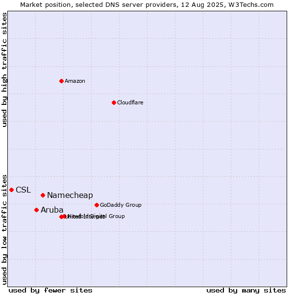 Market position of Namecheap vs. Aruba vs. CSL