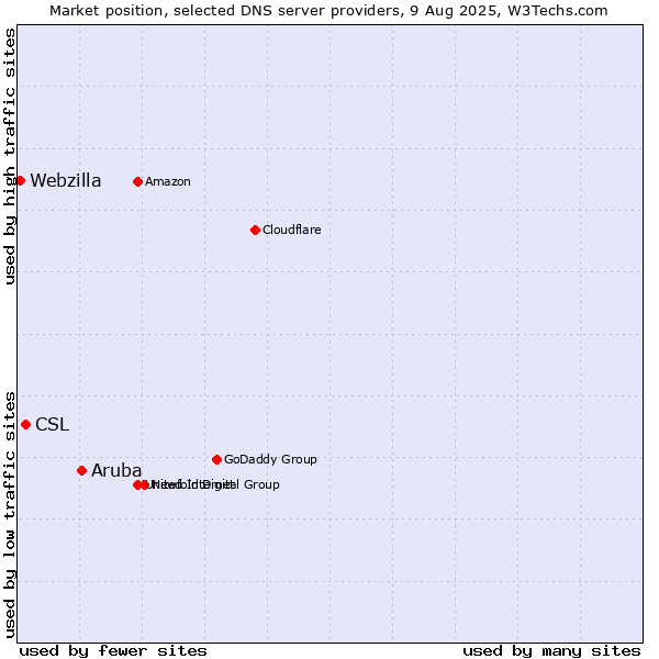 Market position of Aruba vs. CSL vs. Webzilla