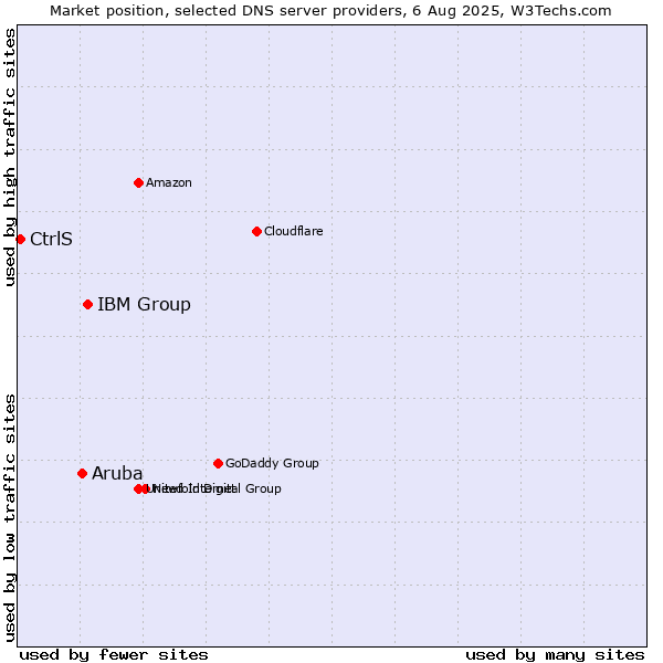 Market position of IBM Group vs. Aruba vs. CtrlS