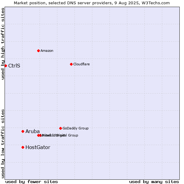 Market position of HostGator vs. Aruba vs. CtrlS