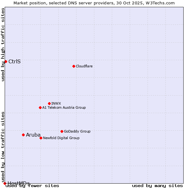 Market position of Aruba vs. CtrlS vs. HostMDs