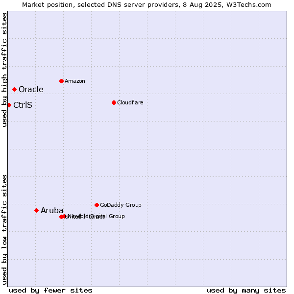 Market position of Aruba vs. Oracle vs. CtrlS