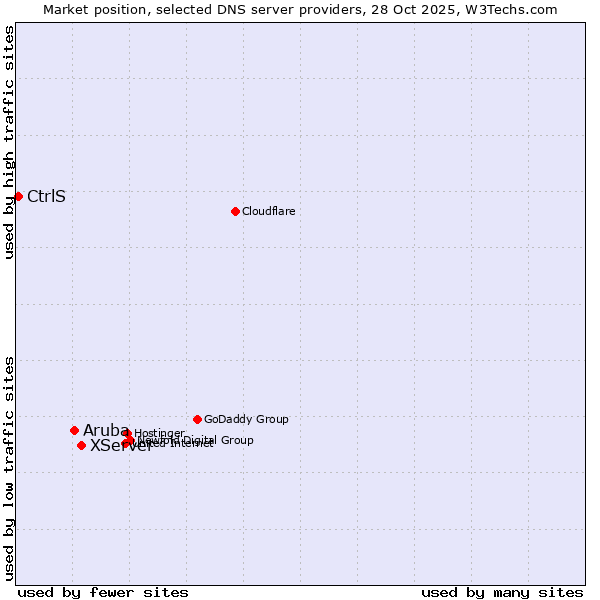 Market position of XServer vs. Aruba vs. CtrlS