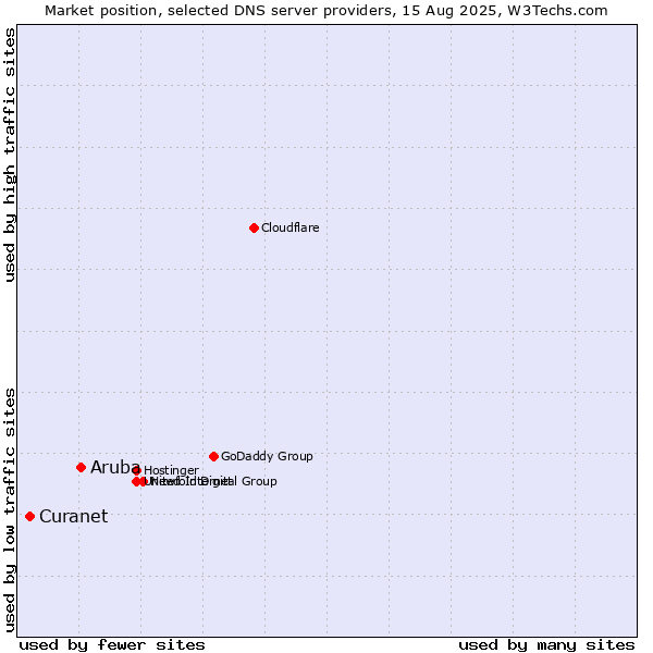 Market position of Aruba vs. Curanet