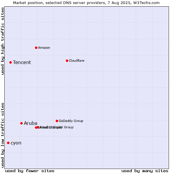 Market position of Aruba vs. Tencent vs. cyon
