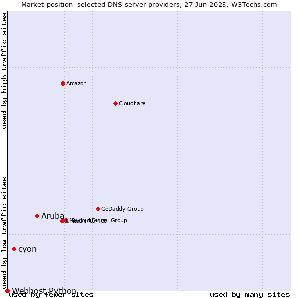 Market position of Aruba vs. cyon vs. Webhost Python
