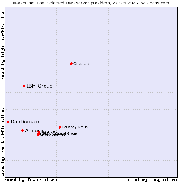 Market position of IBM Group vs. Aruba vs. DanDomain