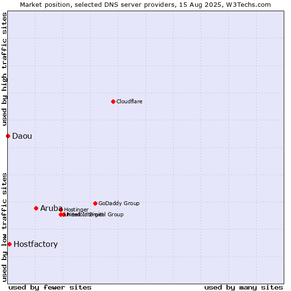 Market position of Aruba vs. Hostfactory vs. Daou